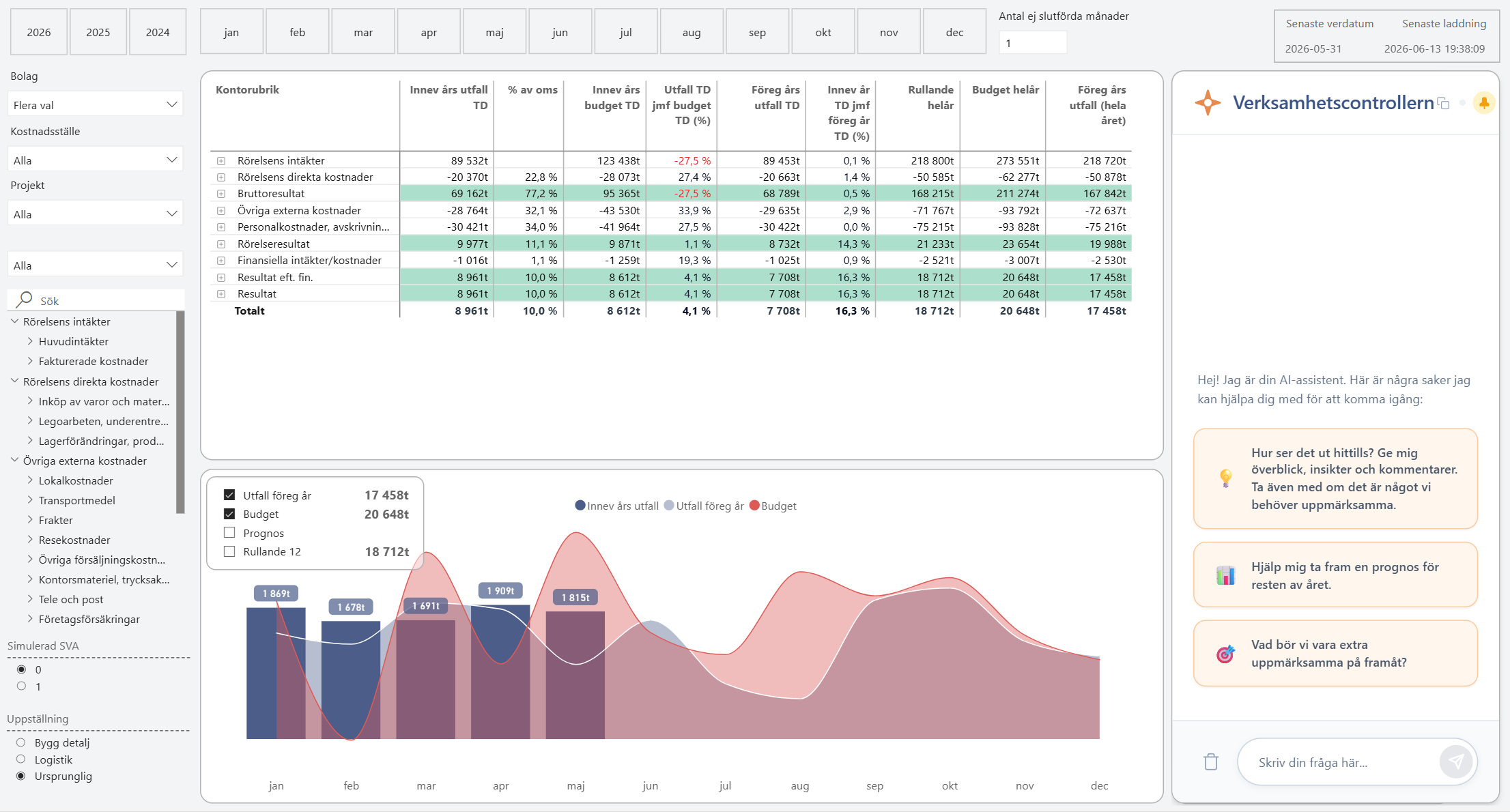 Verksamhetskoll Dashboard