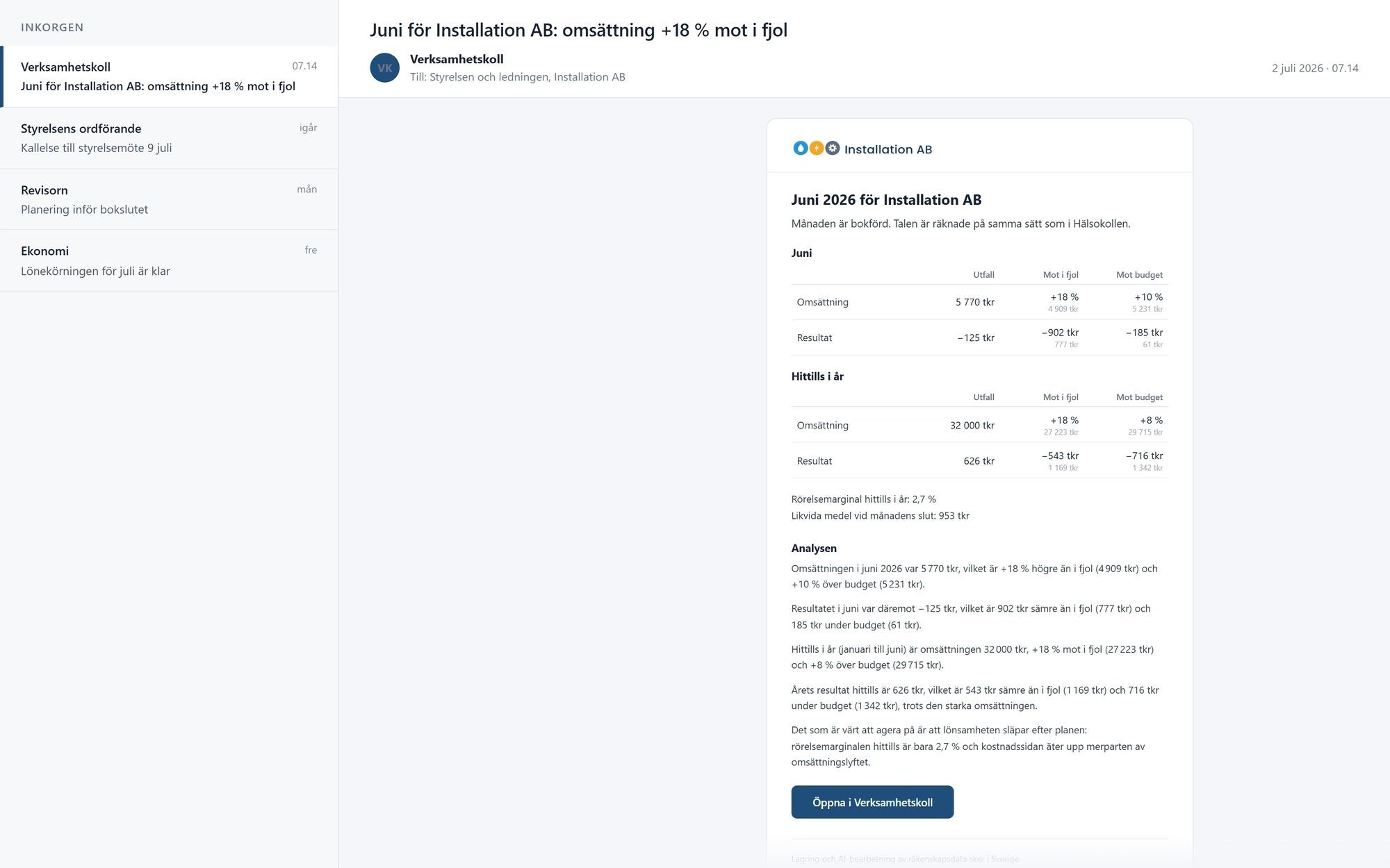 Månadsbrevet för juni 2026 från Installation AB i inkorgen, ur produkten: omsättning 5 770 tkr, +18 % mot i fjol och +10 % mot budget, resultat −125 tkr mot budgeterade 61 tkr, hittills i år 32 000 tkr i omsättning och 626 tkr i resultat mot budgetens 1 342 tkr, rörelsemarginal 2,7 %, likvida medel 953 tkr, AI-rådgivarens analys om att lönsamheten släpar efter planen trots omsättningslyftet, och knappen Öppna i Verksamhetskoll